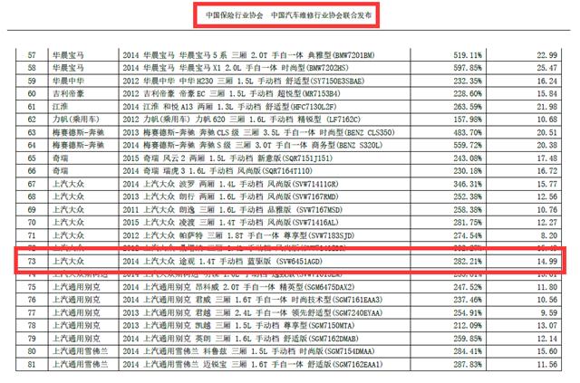 10多万的车修一修50万 被人忽略的零整比