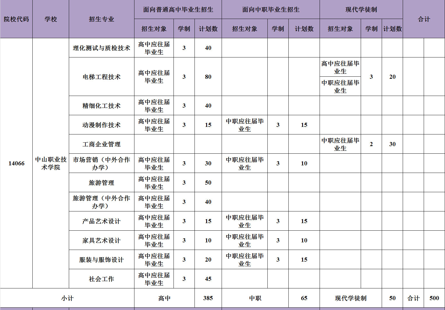 广东省高职自主招生院校都有哪些?怎么报名?