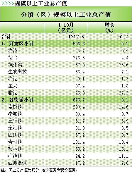 上海奉贤区各个镇gdp_上海奉贤区