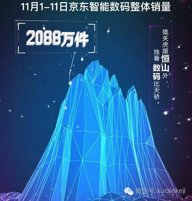 双十一京东数码交满意答卷 京东坐稳3C电商领头羊地位