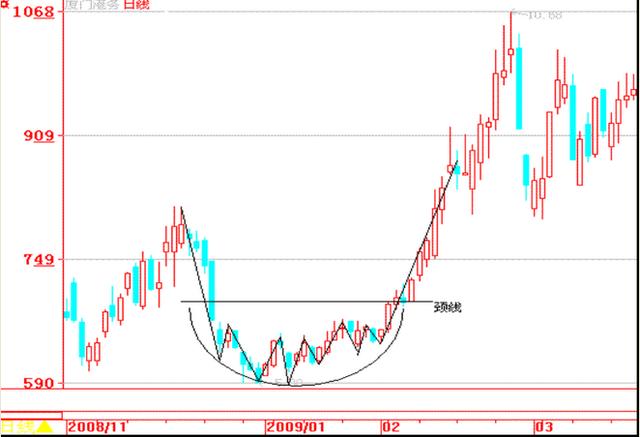 股林高手亏损10年悟一招"圆弧底"买入说涨就涨