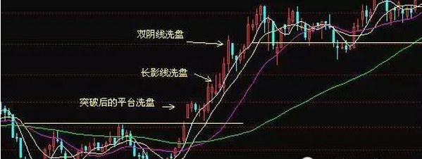 经典k线洗盘形态"你了解吗?