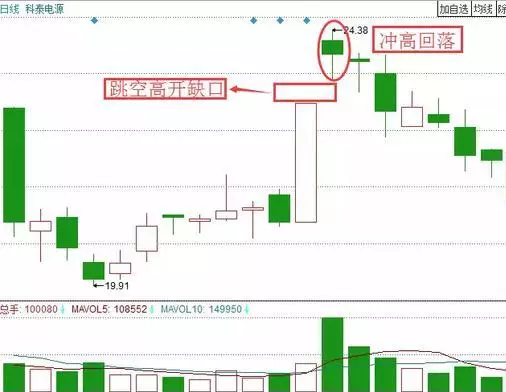 股民须知:跳空高开意味着什么