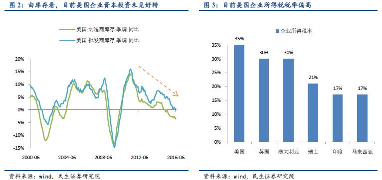 美元gdp税收产出_四张图告诉你经济危机即将来临(3)