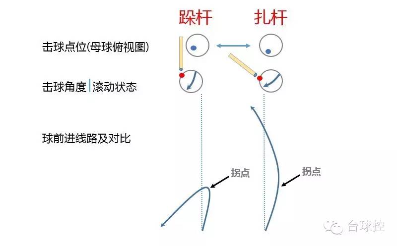 台球扎杆和跺杆的区别线路及击打要点解析