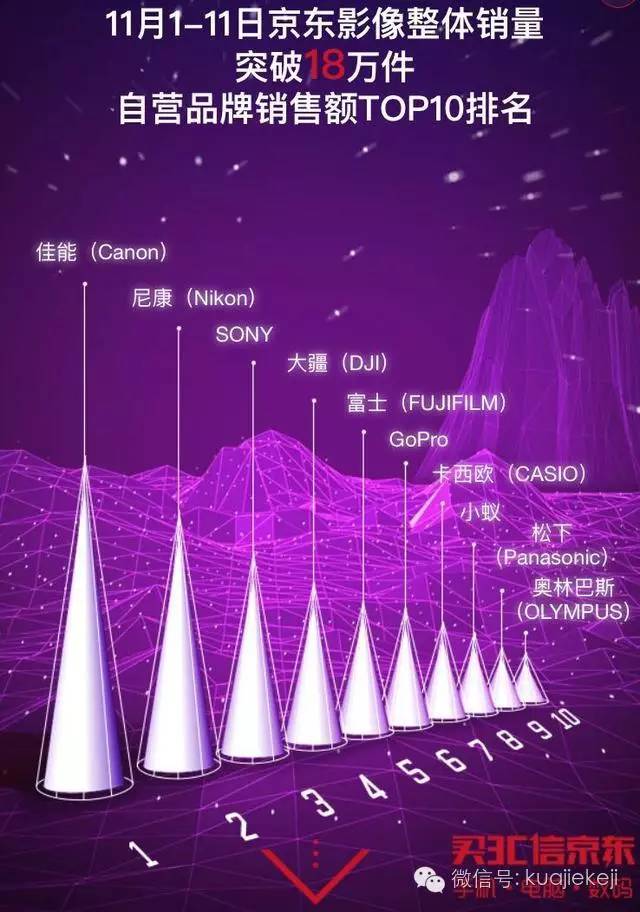 双十一京东数码交满意答卷 京东坐稳3C电商领头羊地位