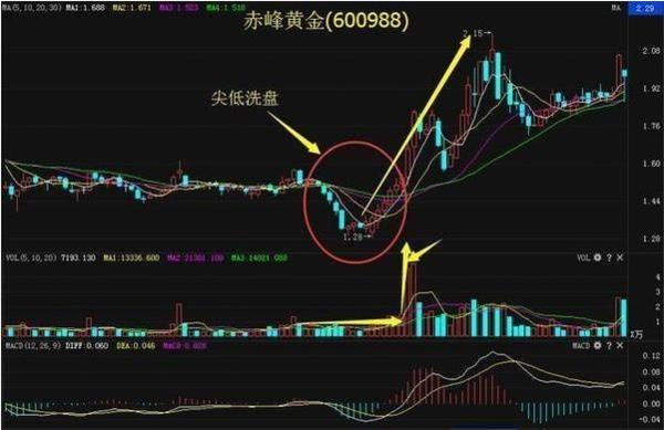 要注意10日均线和成交量的变化; 通过庄家洗盘的形态去选牛股: "尖底