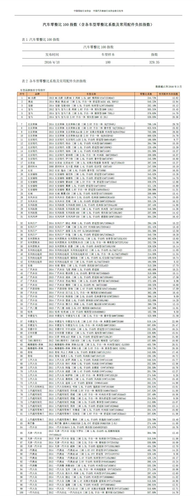 长久以来奔驰的零整比饱受吐槽,经过了2015年的配件价格大调整,可以