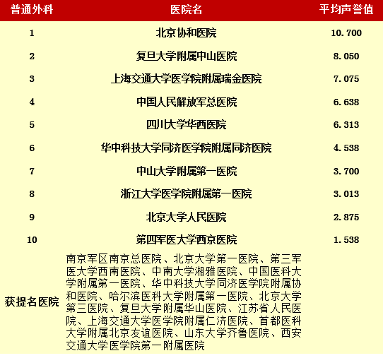2015《中国最佳医院排行榜》新鲜出炉,普外科