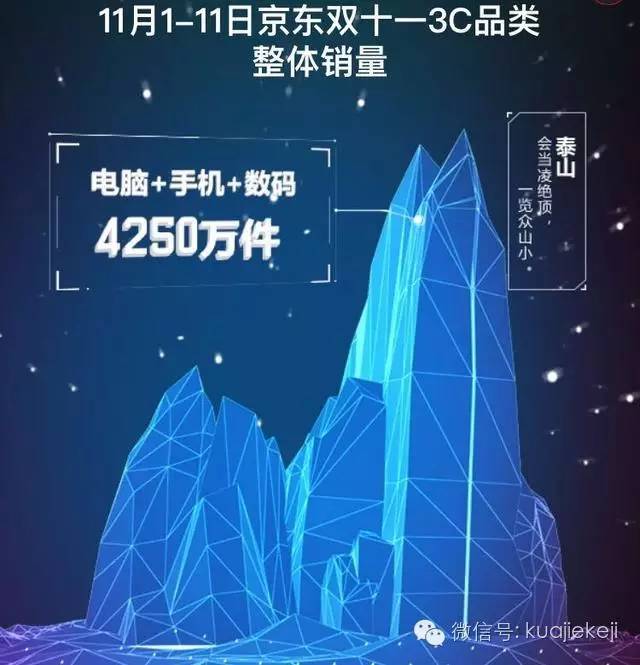 双十一京东数码交满意答卷 京东坐稳3C电商领头羊地位