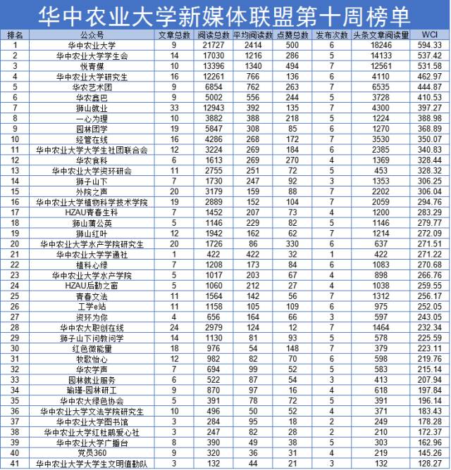 本周新媒体团队排名前三的是华中农业大学,华中农业大学学生会,悦