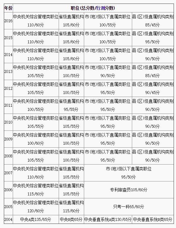 新公社—历年国家公务员考试笔试分数线汇总