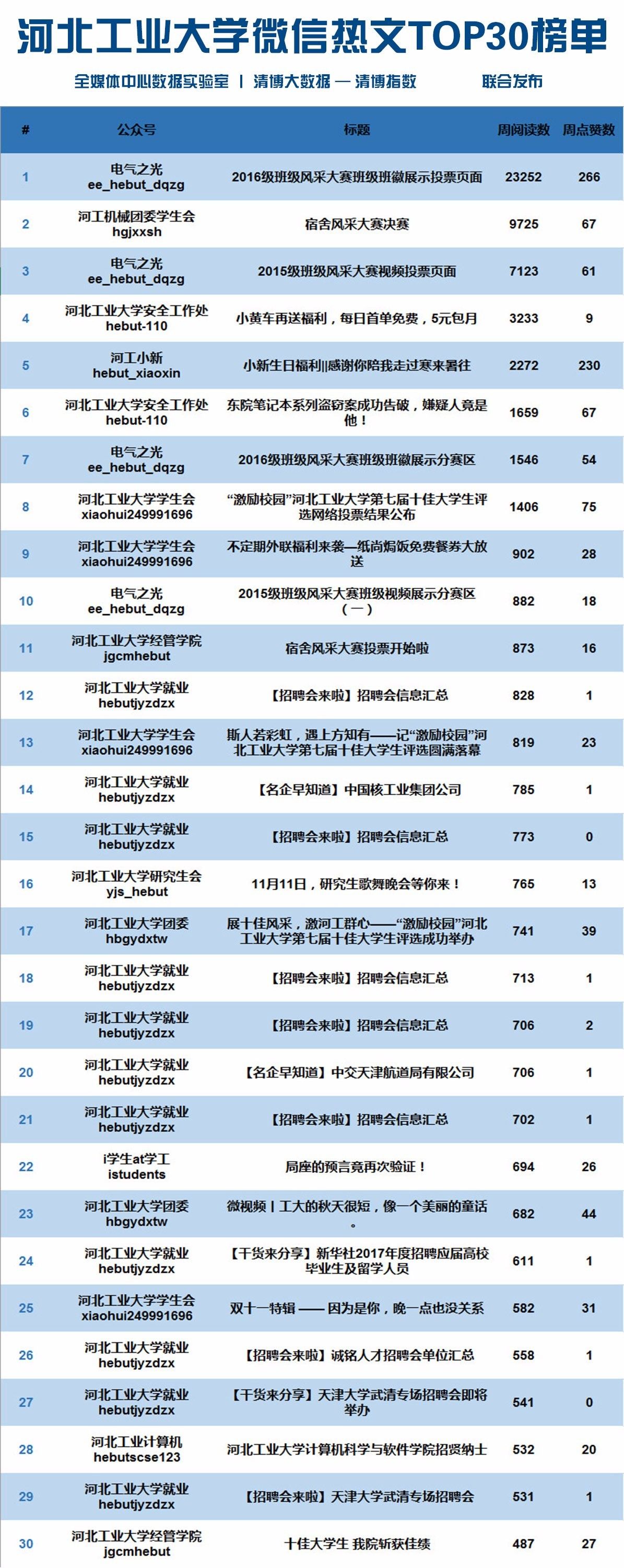 排行榜丨河北工业大学校内各微信公众号排行榜