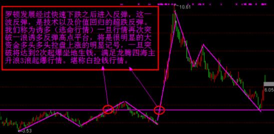 由于下跌过急,价值回归,大盘以及个股出现大幅度超跌反弹行情,行情