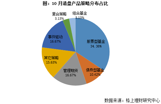 私募月报:股基发行升温 主观期货今年收益近3