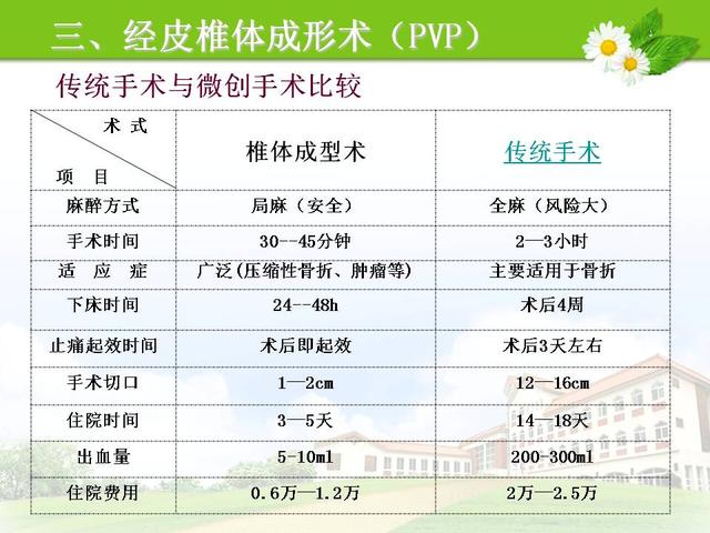 老年骨质疏松性胸腰椎骨折的治疗