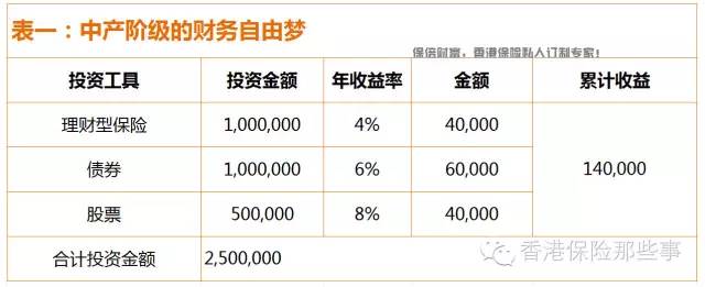 保险理财教你怎么达到财务自由?