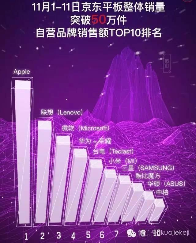 双十一京东数码交满意答卷 京东坐稳3C电商领头羊地位