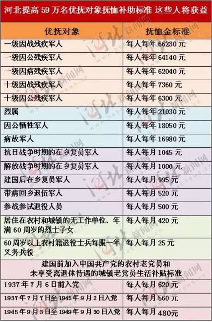 河北人口普查补助_河北第五次人口普查(3)