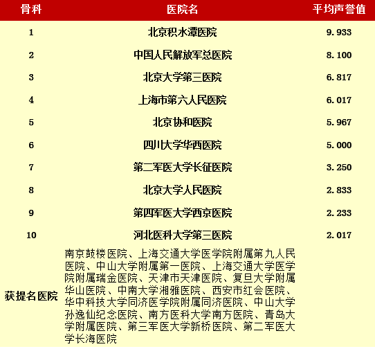 2015《中国最佳医院排行榜》新鲜出炉,骨科十