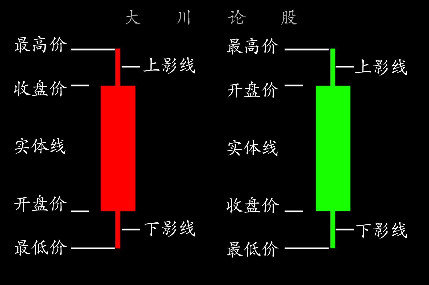 k线是的起源是日本蜡烛图,我们主要介绍一下日k线的组成部分