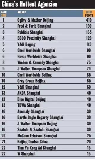 博鱼中国2016年中国最具创意广告公司排行榜出炉！(图4)