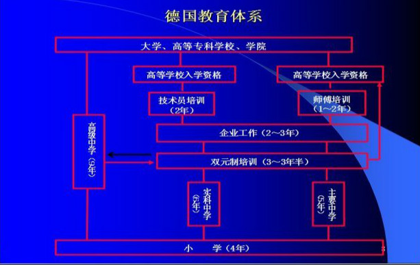 德国双元制教育