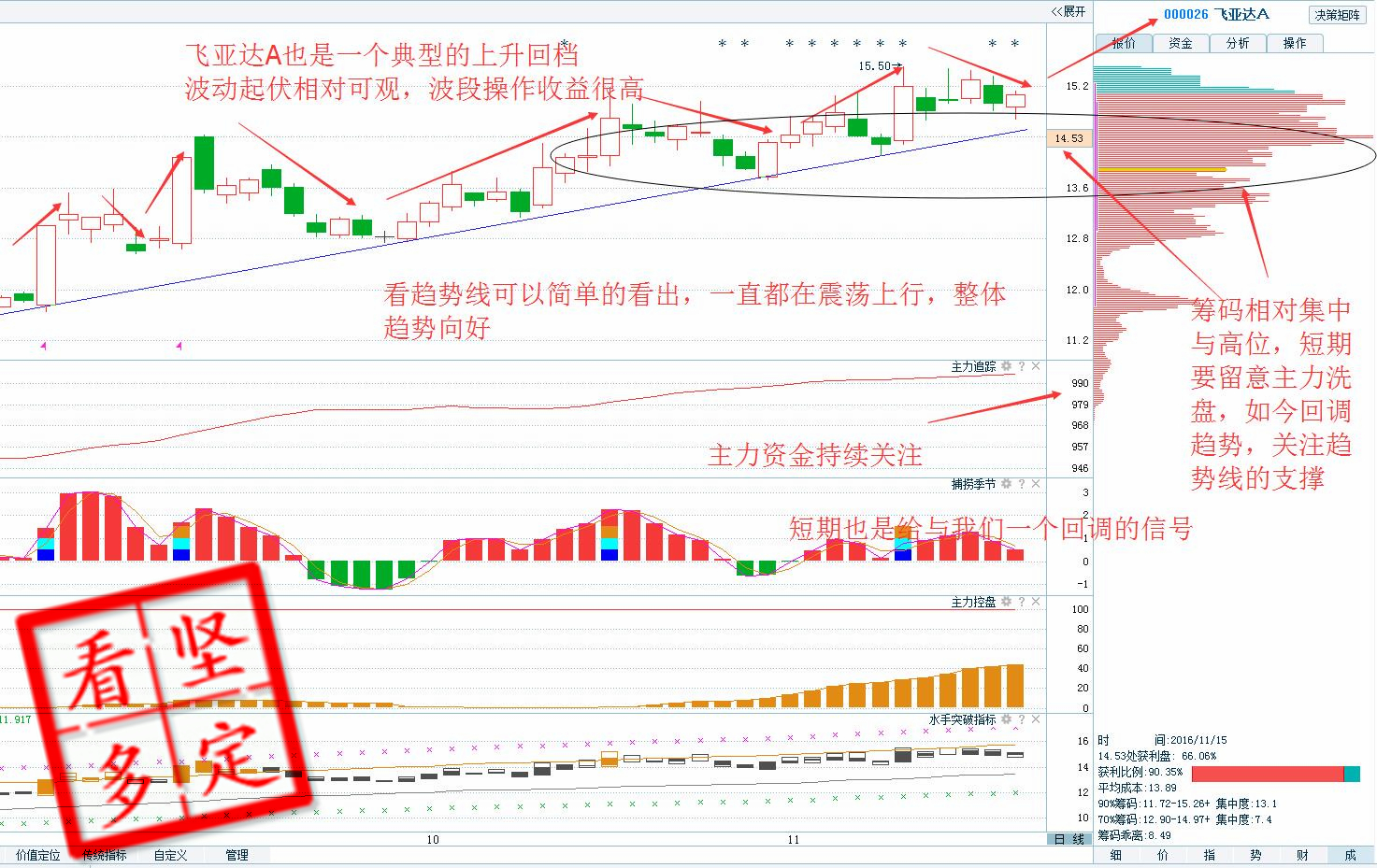 下面就说最近笔者关注的一只股票       趋势来看: 短期趋势