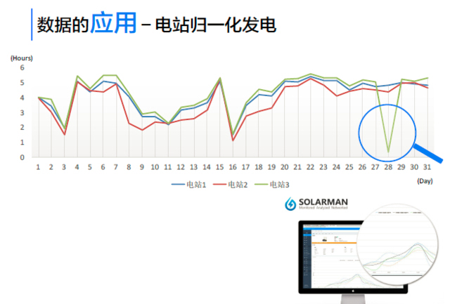 solarman|crec:基于大数据的民用光伏运维