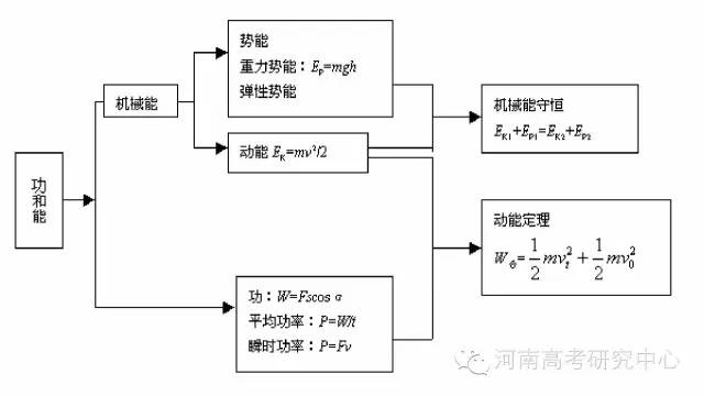 高一物理必修一、二知识框架大全VS高一函数