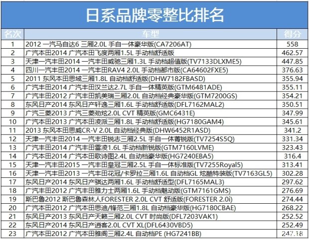 78韩系品牌零整比排名:平均分:221.