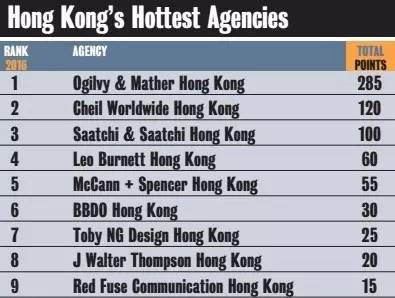 博鱼中国2016年中国最具创意广告公司排行榜出炉！(图5)