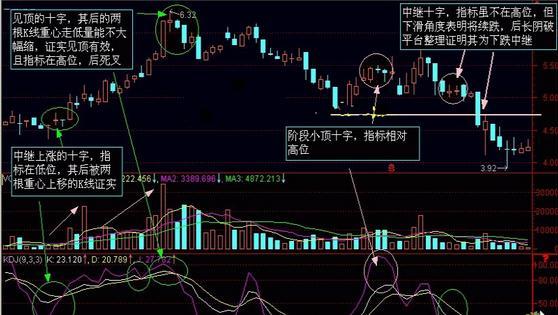 老股民公开十字星不为人知诀窍 看懂就成功了一半