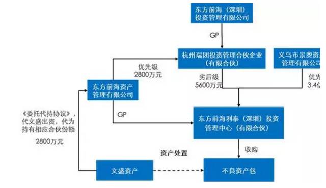 不良资产产业链及模式全解析