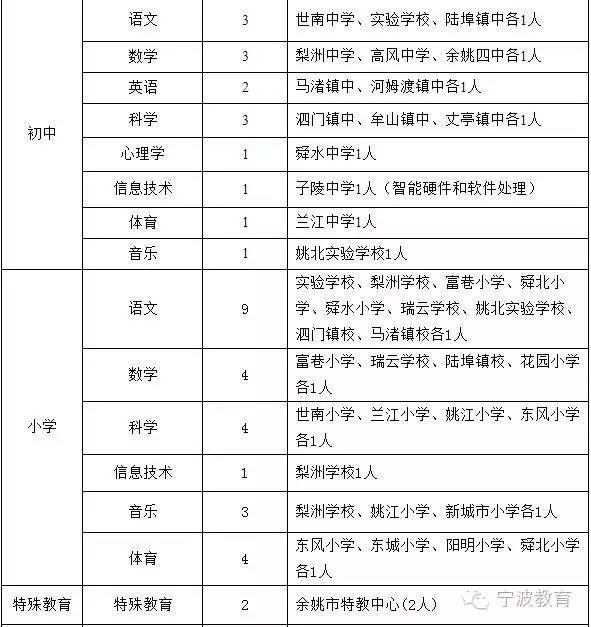 余姚招聘_宁波余姚市招聘编制教师拟录用名单和体检通知 提前批(2)