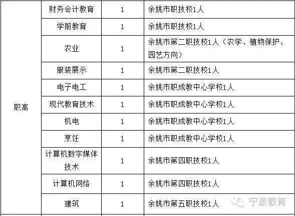 余姚招聘_宁波余姚市招聘编制教师拟录用名单和体检通知 提前批(3)