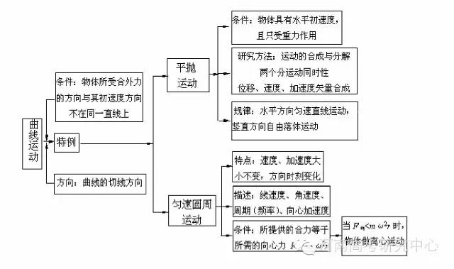 高一物理必修一、二知识框架大全VS高一函数