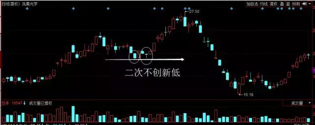 康欣新材:2015-9-2新低9-15出纺锤体没有创新低第三天的长红实体确定