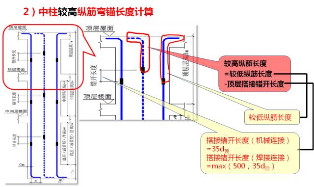 箍筋搭接长度是怎么算的_柱搭接长度的箍筋(2)