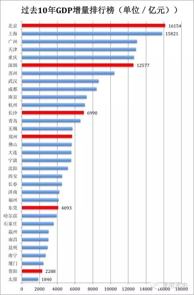 广州的GDP及人口_广东城市评分排名,选好城市享受红利