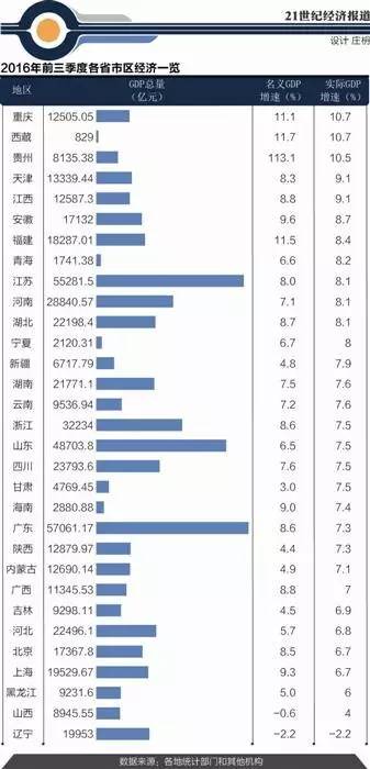 2012各地gdp质量排行_2016年各地GDP排行：广东蝉联第一重庆经济增速达10.7%