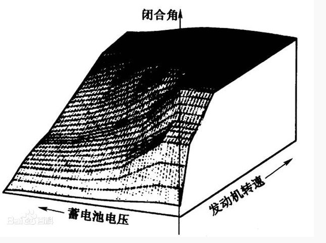 汽车点火系统闭合角(初级线圈电流接通期间)控