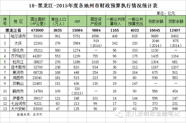 西南面积人口gdp_34个省及334个地级市8项指标数据汇总 面积 人口 GDP 固定资产投资 一般公共预算收入及支出