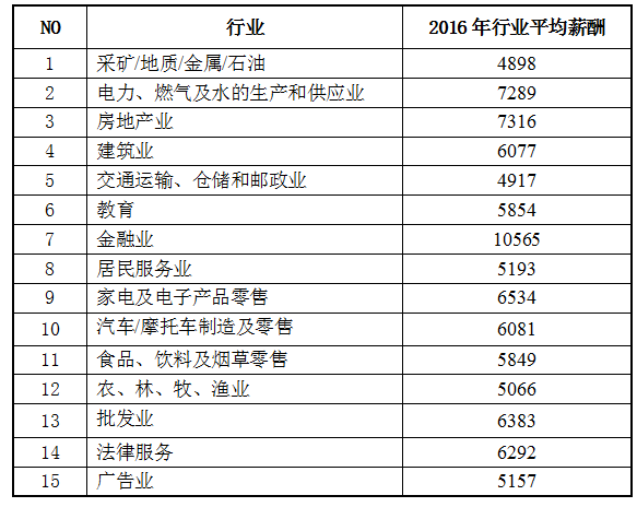 2016最新广东薪酬报告出炉:广州平均工资695