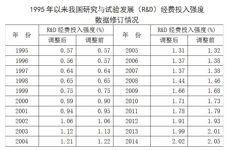 国家研发支出修订gdp_研发支出纳入GDP 这些省份GDP上调幅度最大(2)