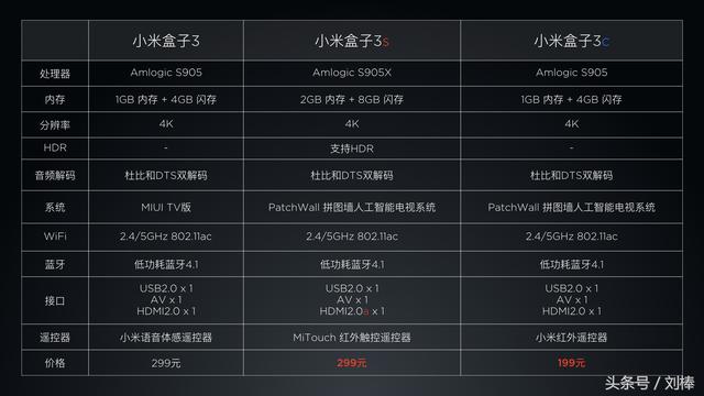 小米盒子3,小米盒子3s,小米盒子3c,性能配置和价格一目了然,米粉用户