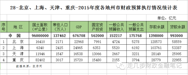 GDp34项指标占比_收藏|34个省及334个地级市8项指标数据汇总(GDP、一般公共预算收...