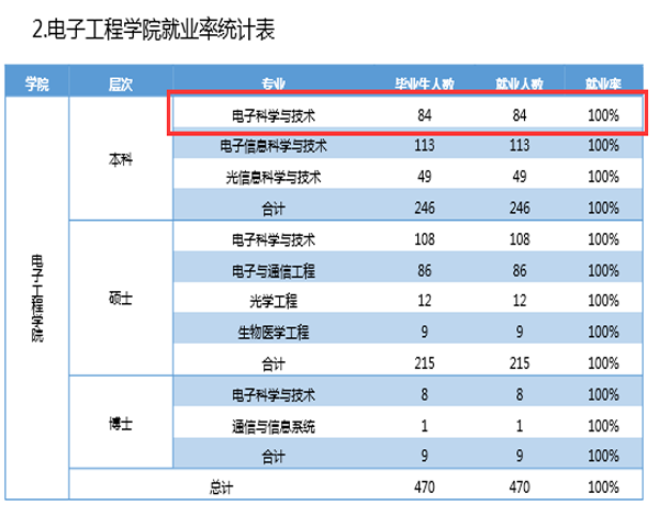 电子科学与技术专业,电子信息工程专业,电子信息科学与技术专业,电子