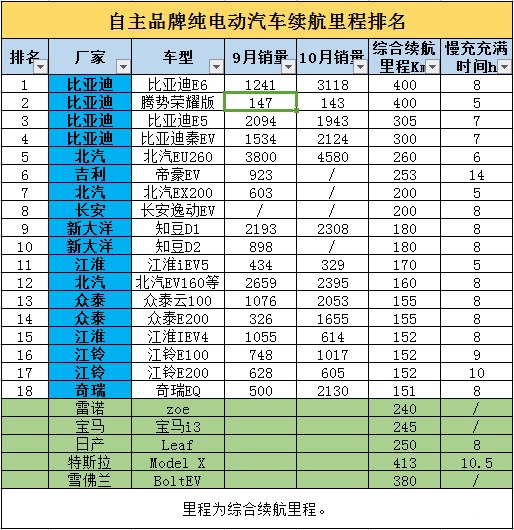 国产纯电动汽车续航里程排名比亚迪亮了