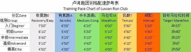 runs)/乳酸门槛跑 i: interval runs/间歇跑(vo2max) 参考配速表